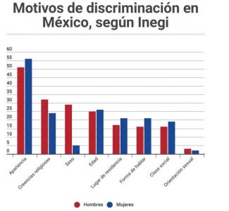 Más de la mitad de los mexicanos dicen haber sido discriminados por su apariencia