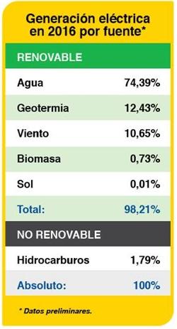 Fuente: Grupo ICE