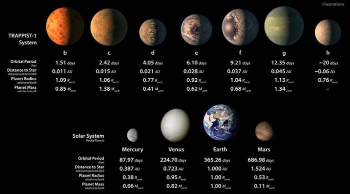 Comparación del Sistema Trappist-1 y el Sistema Solar